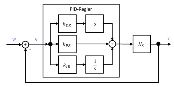 Regelkreis mit PID-Regler und Strecke H_S