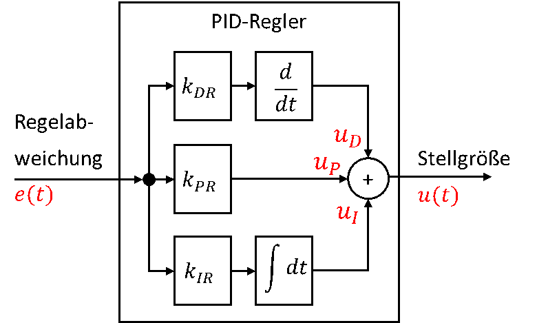 PID-Regler im Zeitbereich: Parallelschaltung von D-Anteil (k_DR, d/dt), P-Anteil (k_PR) und I-Anteil (k_IR, Integral) von e(t) nach u(t)