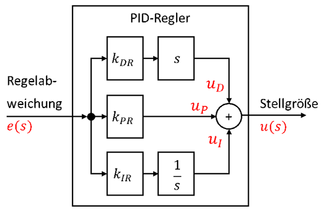 PID-Regler im Frequenzbereich: Parallelschaltung von D-Anteil (k_DR, s), P-Anteil (k_PR) und I-Anteil (k_IR, 1/s)