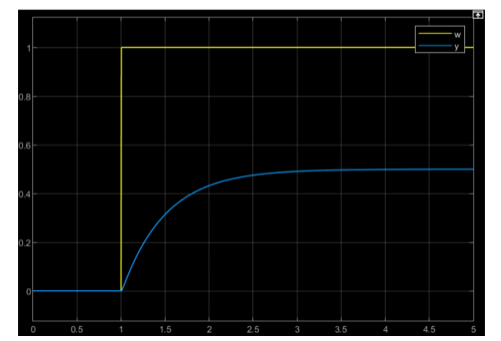 Simulierte Sprungantwort mit k_PR = 0: PT1-Verlauf mit τ = 0,5 und Endwert 0,5