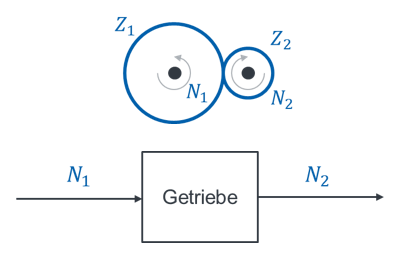 Getriebe mit Zahnrädern Z1 und Z2 als Block von N1 nach N2
