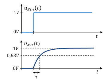 Sprung von u_Ein(t) auf 1 V und Anstieg von u_Aus(t) mit Zeitkonstante τ auf 0,63 V