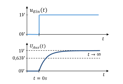Sprungantwort des RC-Glieds zum Sprungzeitpunkt t = 0 s und für t → ∞
