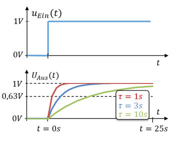 Sprungantworten des RC-Glieds für τ = 1 s, 3 s und 10 s
