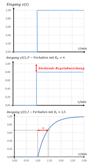 Sprung am Eingang und Ausgang y(t) bei P-Verhalten (k_P = 4, bleibende Regelabweichung) und bei I-Verhalten (k_I = 2,5)