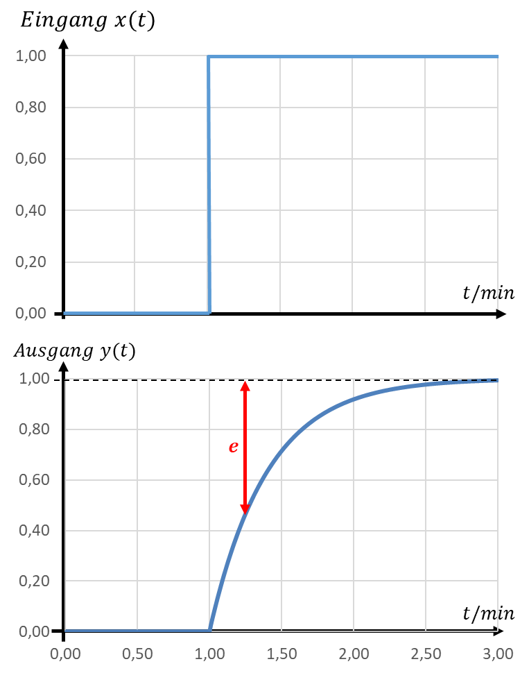 Sprung am Eingang x(t) und Ausgang y(t) eines I-Regelkreises mit eingezeichneter Regelabweichung e