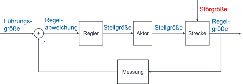 Allgemeiner Regelkreis mit Regelgröße als Ausgang