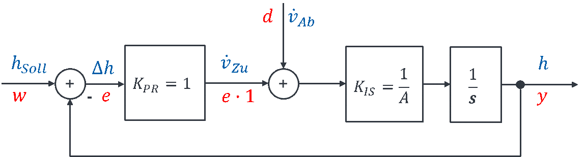 Füllstandsregelung mit Störung d (Ablauf) zwischen Regler K_PR = 1 und Strecke K_IS = 1/A mit Integrator 1/s