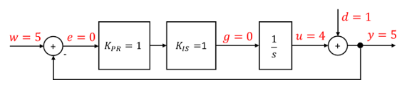 Regelkreis im eingeschwungenen Zustand mit w = 5, d = 1: e = 0, g = 0, u = 4, y = 5