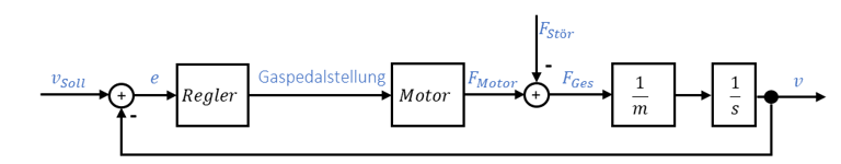 Geschwindigkeitsregelung mit Störkraft: Regler, Motor, F_Motor minus F_Stör, Blöcke 1/m und 1/s