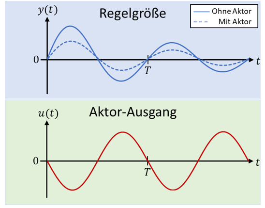 Gegenkopplung: Regelgröße y(t) ohne und mit Aktor sowie gegenphasiger Aktor-Ausgang u(t)
