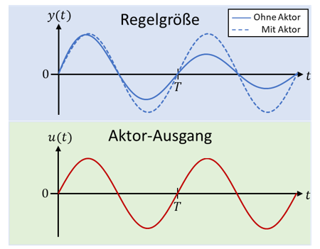 Mitkopplung: Regelgröße y(t) ohne und mit Aktor sowie Aktor-Ausgang u(t) in Phase