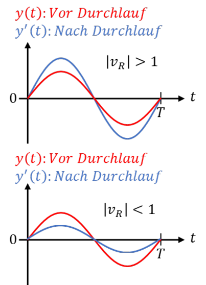 Signal y(t) vor und y'(t) nach einem Durchlauf durch den Regelkreis für |v_R| > 1 und |v_R| < 1