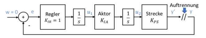 Aufgetrennter Regelkreis mit Regler K_IR = 1, zwei Integratoren 1/s, Aktor K_IA und Strecke K_PS