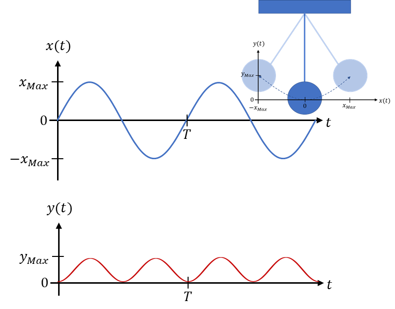 Zeitverlauf der x-Position (Periode T) und der y-Position (doppelte Frequenz) des Pendels