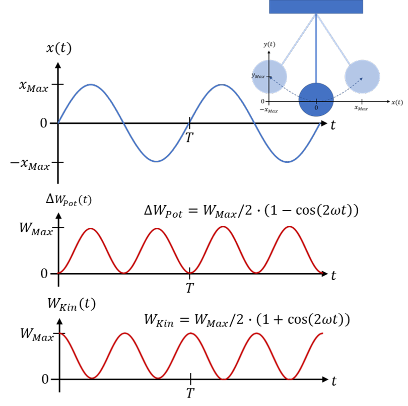 Zeitverlauf der Position x(t), der potentiellen Energie ΔW_Pot(t) und der kinetischen Energie W_Kin(t) des Pendels