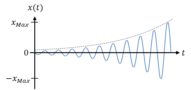 Aufklingende Schwingung: Amplitude von x(t) wächst exponentiell an