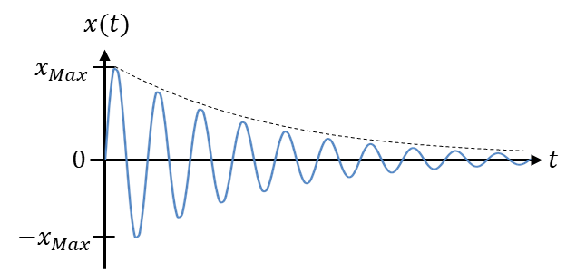 Gedämpfte Schwingung: Amplitude von x(t) klingt exponentiell ab
