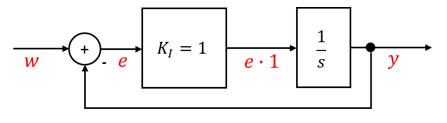 Regelkreis mit k_I = 1 und Integrator 1/s