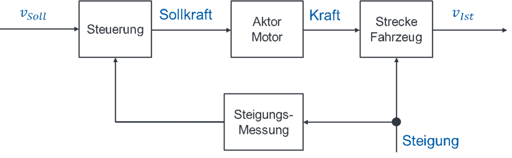 Blockschaltbild der Geschwindigkeitssteuerung: Steuerung, Aktor Motor, Strecke Fahrzeug, Steigungsmessung