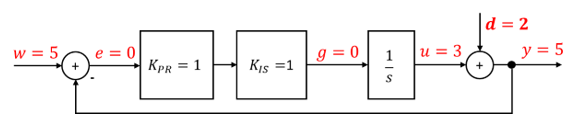 Regelkreis im neuen eingeschwungenen Zustand: u = 3, y = 5, e = g = 0