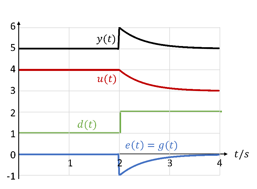 Zeitverlauf von y(t), u(t), d(t) und e(t) = g(t) beim Störsprung von d = 1 auf d = 2 bei t = 2 s