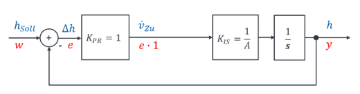 Füllstandsregelung mit Regler K_PR = 1, Strecke K_IS = 1/A und Integrator 1/s