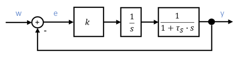 Vereinfachter Regelkreis mit k, Integrator 1/s und PT1-Glied 1/(1 + τ_S · s)