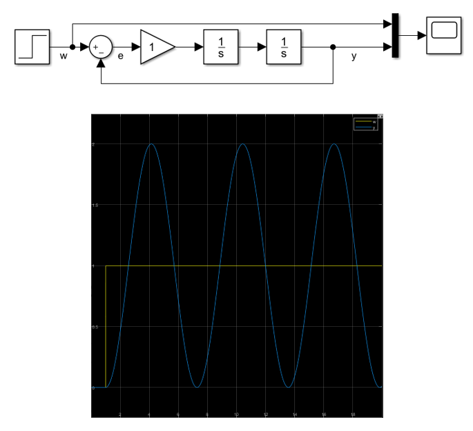 Simulationsmodell des Regelkreises mit Sprungquelle, Verstärkung 1, zwei Integratoren und Oszilloskop sowie simulierte Dauerschwingung