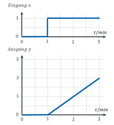 Sprung am Eingang x und linear ansteigender Ausgang y des I-Glieds