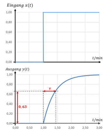 Sprung am Eingang x(t) und PT1-Sprungantwort y(t), die nach der Zeitkonstante τ 63 % des Endwerts erreicht