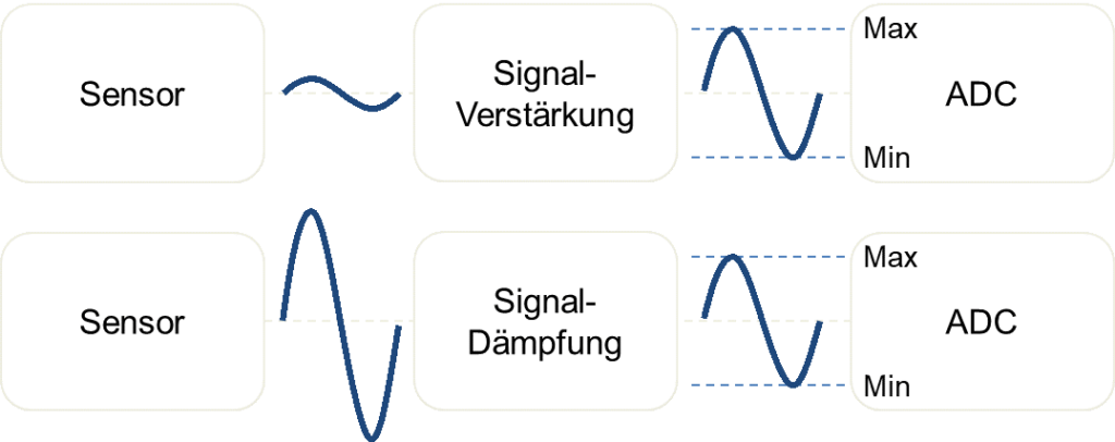 Signalverstärkung eines kleinen und Signaldämpfung eines großen Sensorsignals auf den Eingangsbereich des ADCs